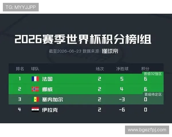 2026世界杯I组最终排名:法国头名挪威第二 2026世界杯I组最终排名:法国头名挪威第二